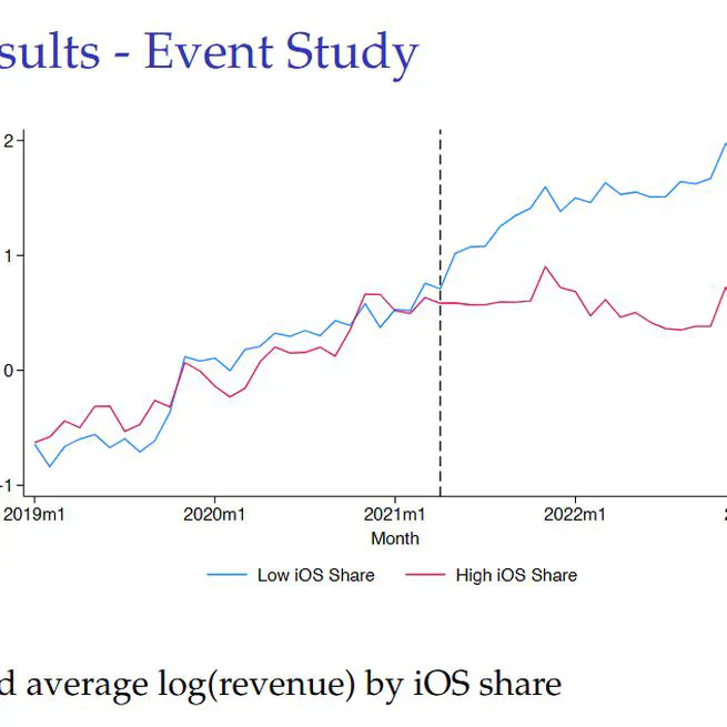 Evaluating the Impact of Privacy Regulation on E-Commerce Firms: Evidence from Apple's App Tracking Transparency
